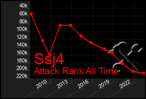 Total Graph of Ssj4