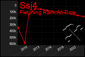 Total Graph of Ssj4