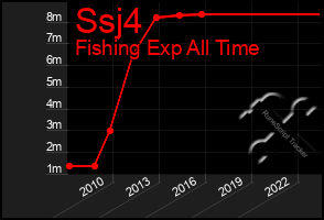 Total Graph of Ssj4