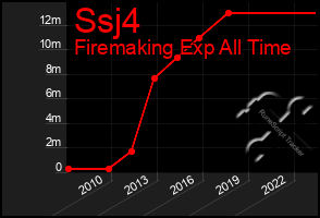 Total Graph of Ssj4