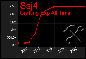 Total Graph of Ssj4