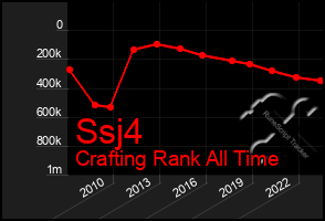 Total Graph of Ssj4