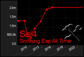 Total Graph of Ssj4