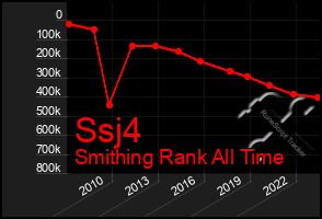 Total Graph of Ssj4