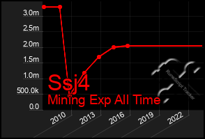 Total Graph of Ssj4