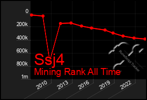 Total Graph of Ssj4