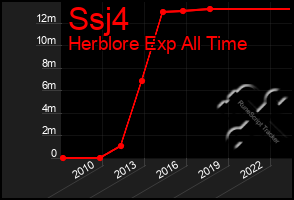 Total Graph of Ssj4