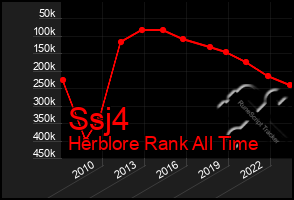 Total Graph of Ssj4