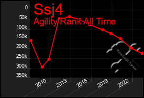 Total Graph of Ssj4