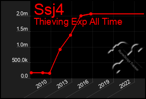 Total Graph of Ssj4