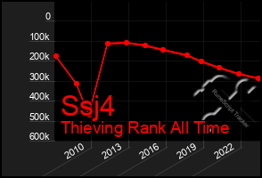 Total Graph of Ssj4