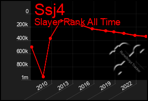 Total Graph of Ssj4