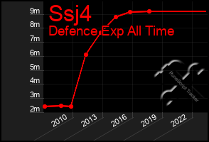 Total Graph of Ssj4