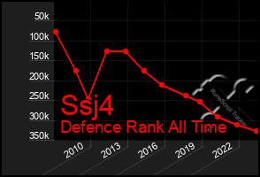 Total Graph of Ssj4