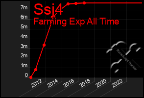 Total Graph of Ssj4