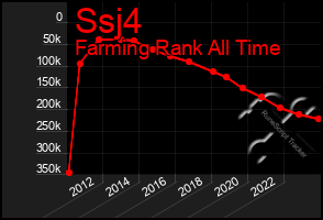 Total Graph of Ssj4