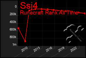 Total Graph of Ssj4