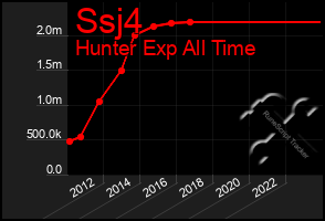 Total Graph of Ssj4