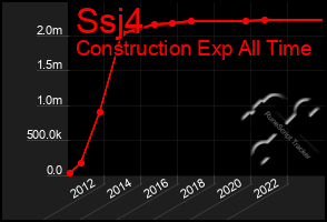 Total Graph of Ssj4