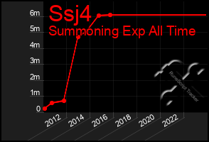 Total Graph of Ssj4