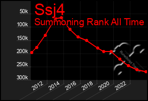 Total Graph of Ssj4