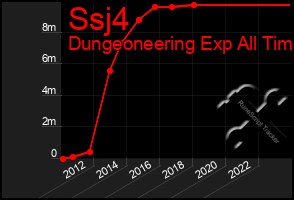 Total Graph of Ssj4