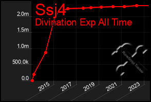 Total Graph of Ssj4