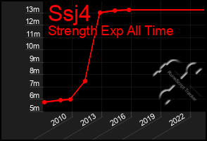 Total Graph of Ssj4