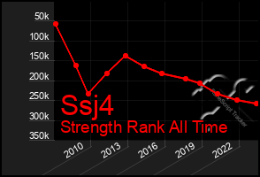 Total Graph of Ssj4