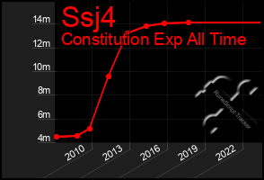 Total Graph of Ssj4