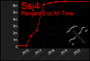 Total Graph of Ssj4