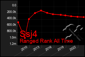 Total Graph of Ssj4