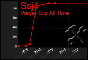 Total Graph of Ssj4