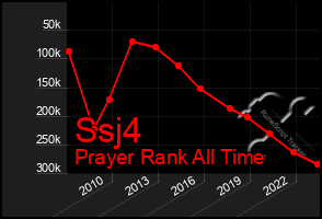 Total Graph of Ssj4