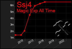 Total Graph of Ssj4