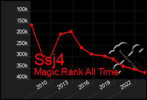 Total Graph of Ssj4