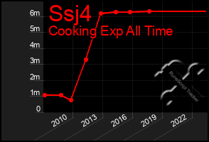 Total Graph of Ssj4