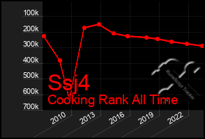 Total Graph of Ssj4