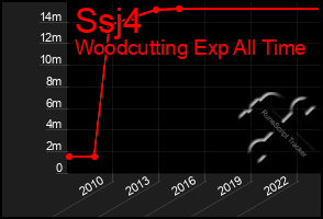 Total Graph of Ssj4