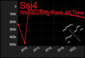 Total Graph of Ssj4