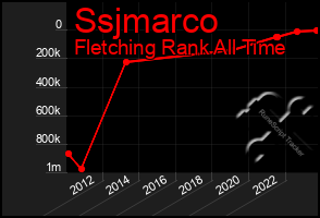 Total Graph of Ssjmarco