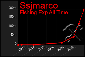 Total Graph of Ssjmarco