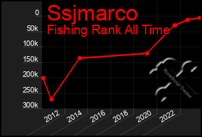 Total Graph of Ssjmarco