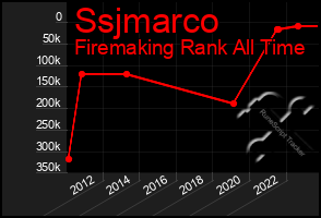 Total Graph of Ssjmarco