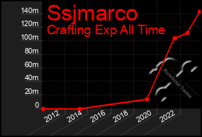 Total Graph of Ssjmarco