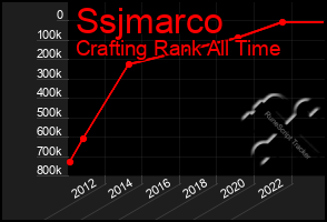 Total Graph of Ssjmarco