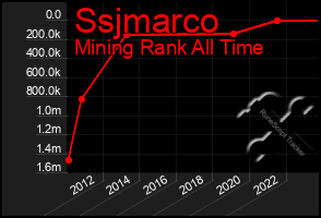 Total Graph of Ssjmarco