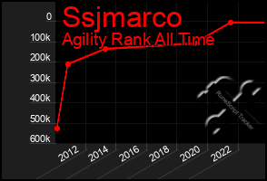 Total Graph of Ssjmarco