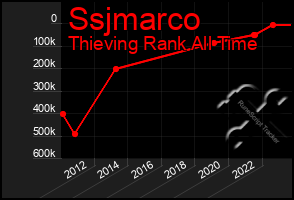 Total Graph of Ssjmarco