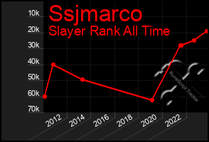 Total Graph of Ssjmarco
